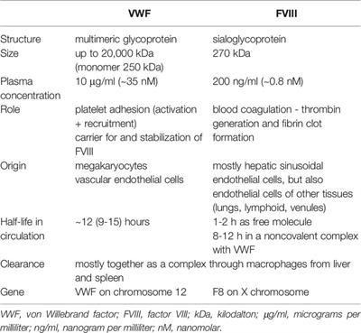 Von Willebrand Factor, Factor VIII, and Other Acute Phase Reactants as Biomarkers of Inflammation and Endothelial Dysfunction in Chronic Graft-Versus-Host Disease